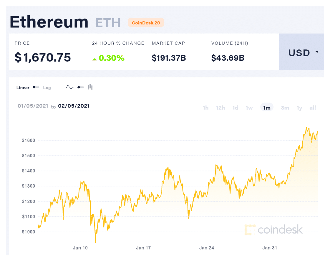 Vývoj ceny kryptoměny Ethereum v měně USD