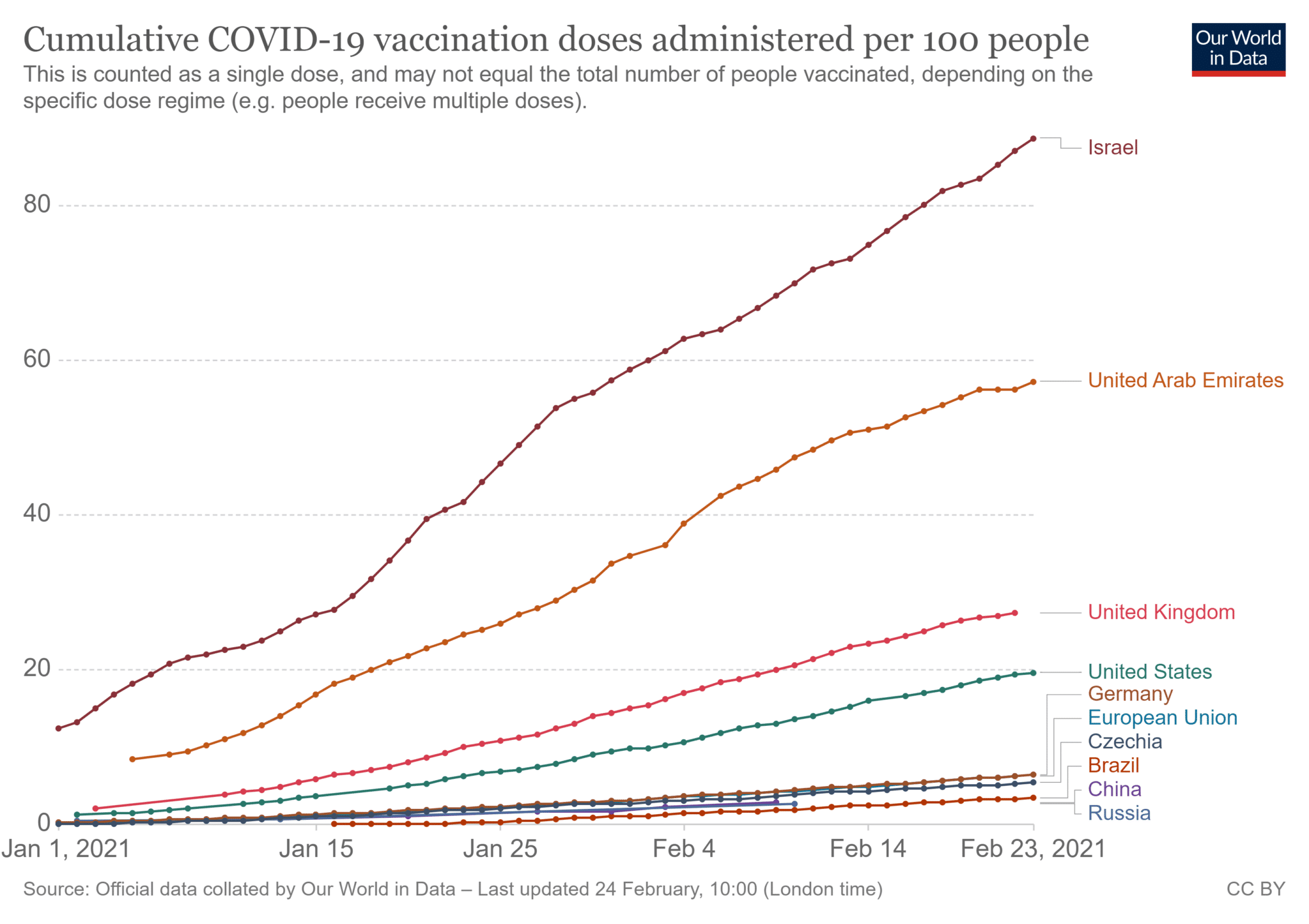 Graf: Počet vydaných dávek vakcín proti covidu-19 na 100 obyvatel