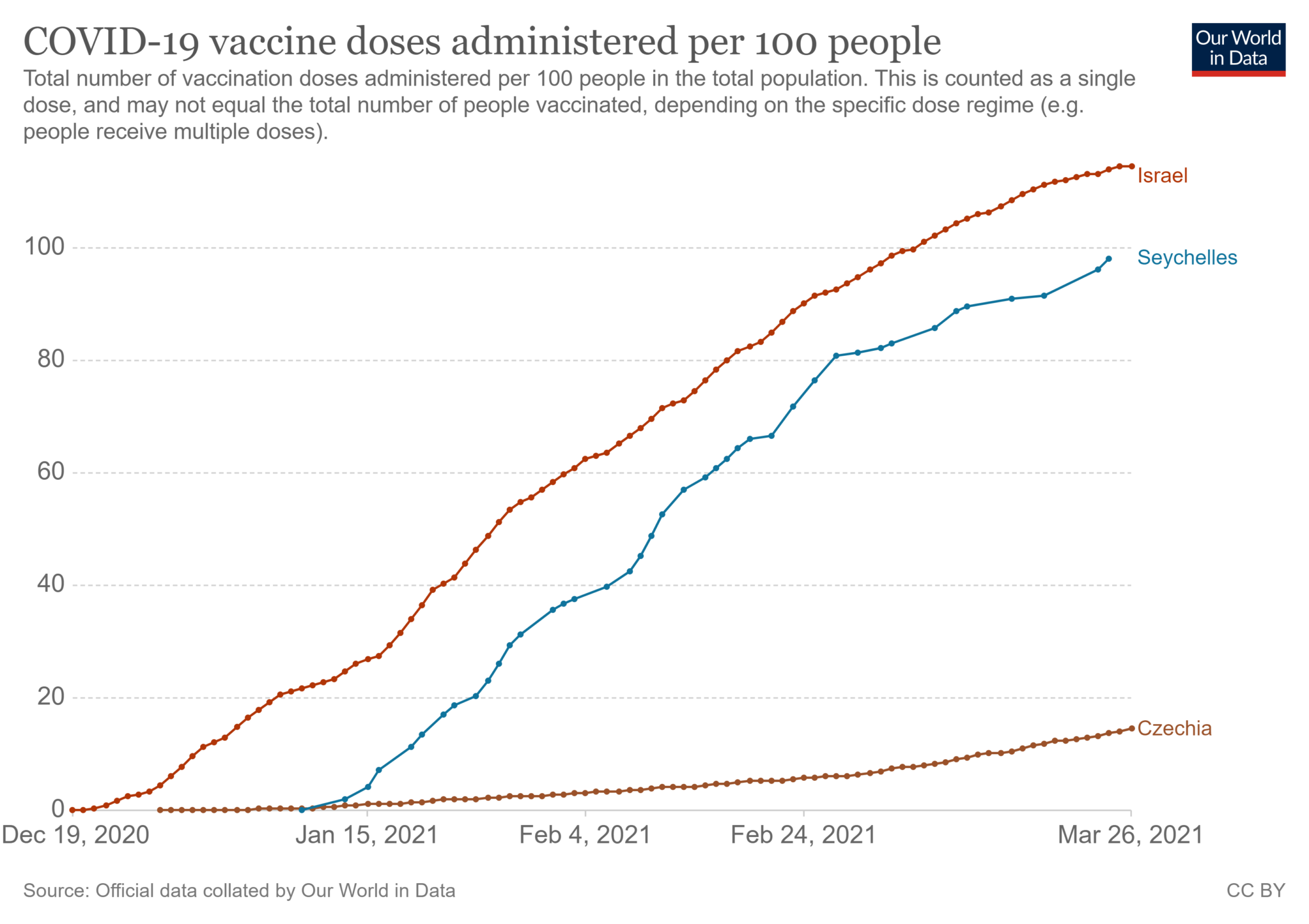 Graf: Počet naočkovaných dávek proti covidu-19 na 100 obyvatel