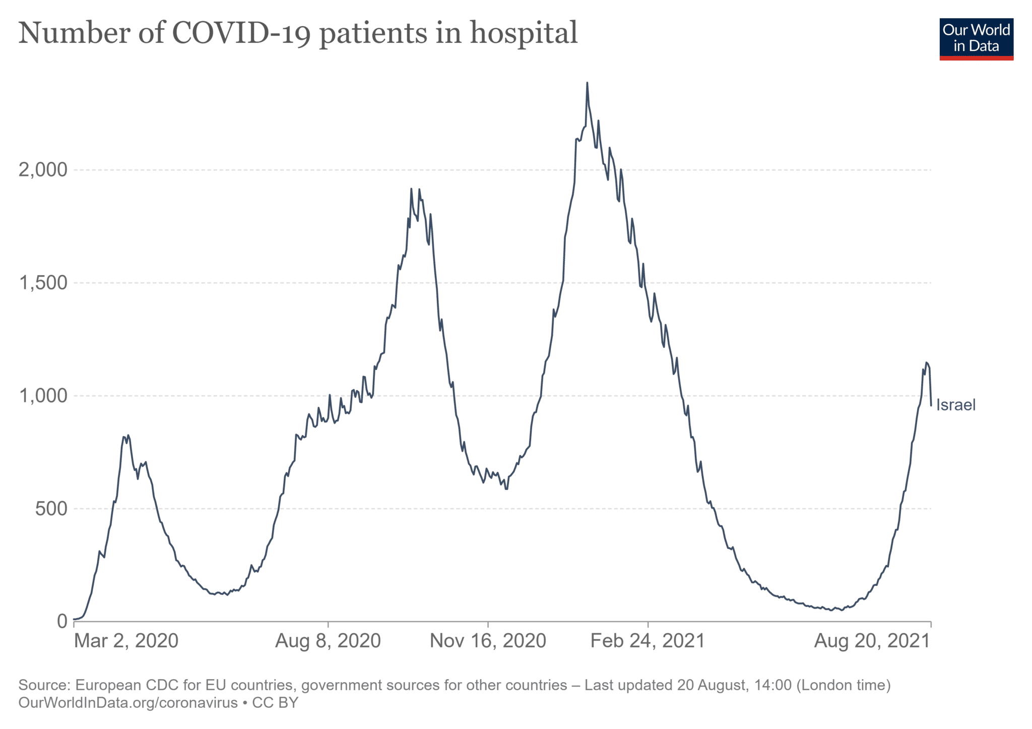 Izrael: Počet hospitalizovaných s covidem-19