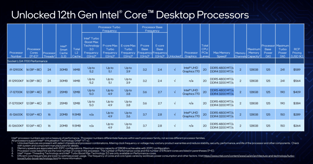Intel Core 12. generace Alder Lake