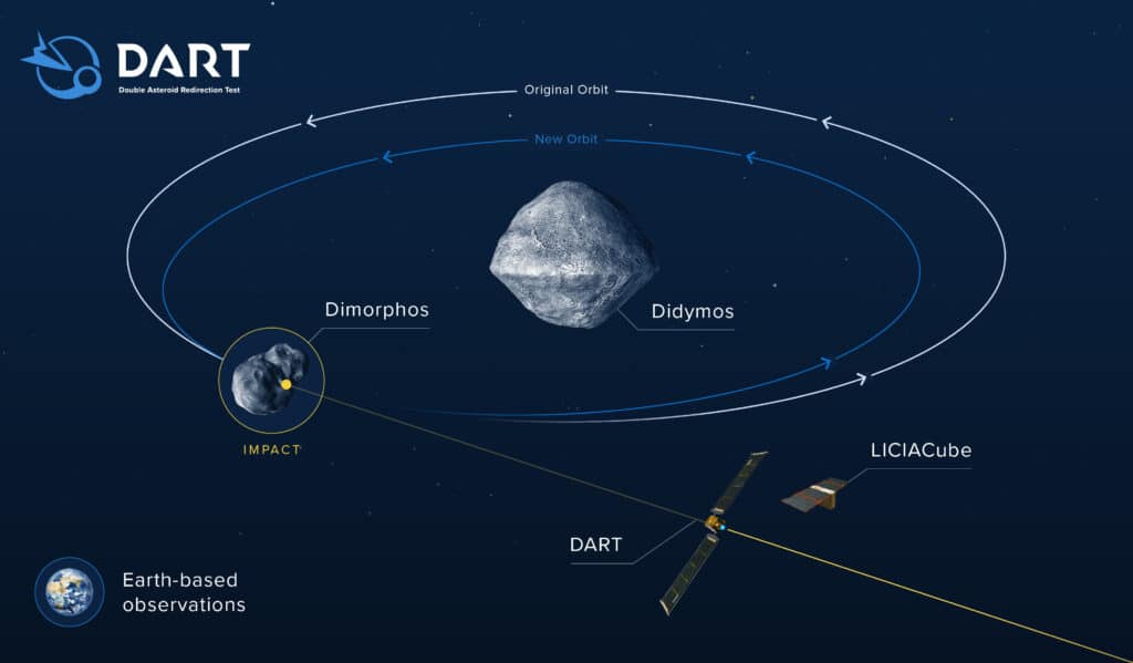 Vliv dopadu DART na oběžnou dráhu měsíce Dimorphos