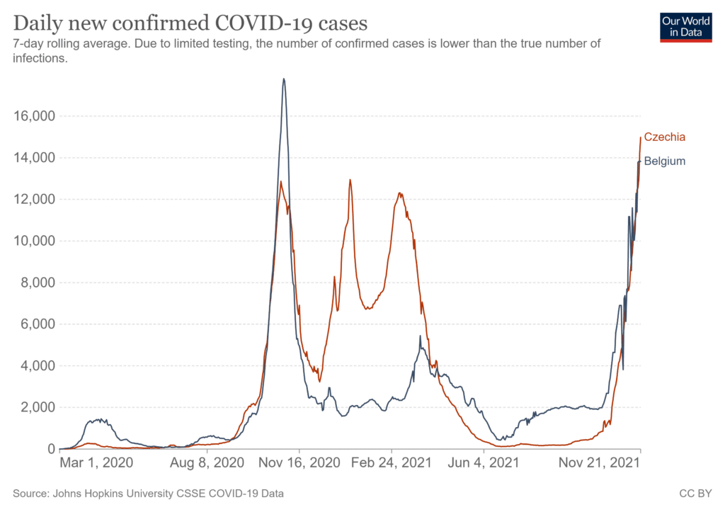 Belgie a Česko: Srovnání vývoje počtu zachycených případů covidu-19 za den