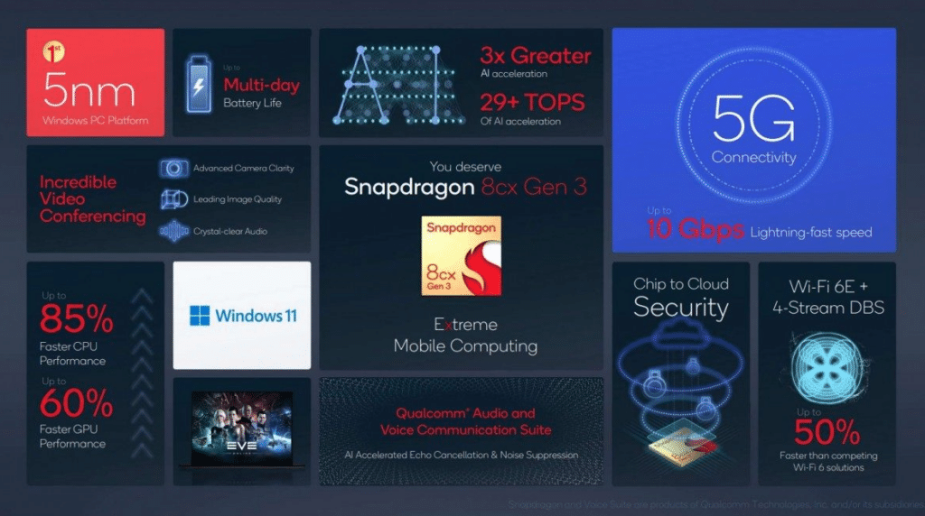 Slibované funkce a vlastnosti čipu Snapdragon 8cx Gen 3