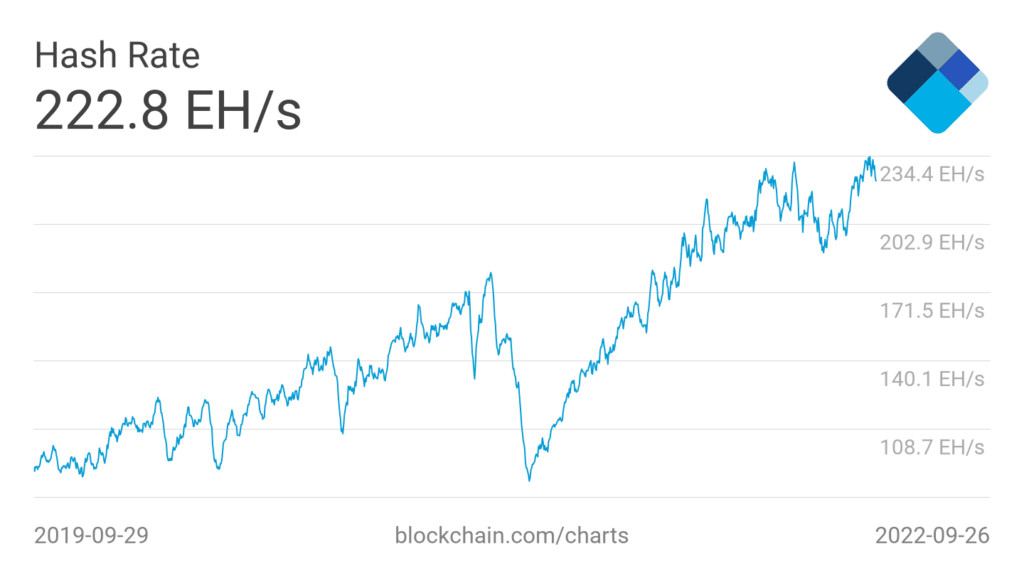 Bitcoin Hash rate