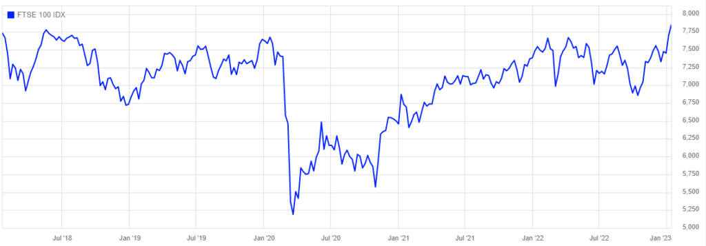 Cena indexu FTSE 100