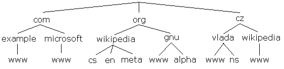 Google .zip domény riziko