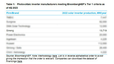 BloombergNEF – WN24.cz – Według World News 24, Sineng Electric zostanie producentem falowników fotowoltaicznych poziomu 1